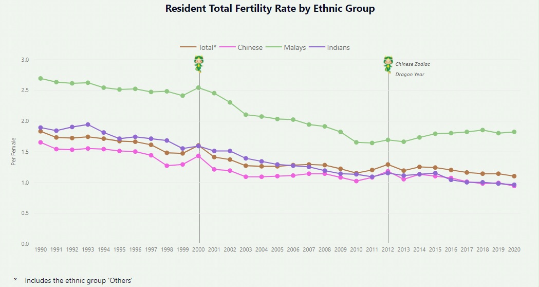 Birth Rate in Singapore